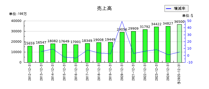 初穂商事の通期の売上高推移