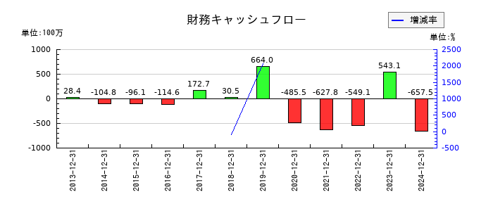 初穂商事の財務キャッシュフロー推移
