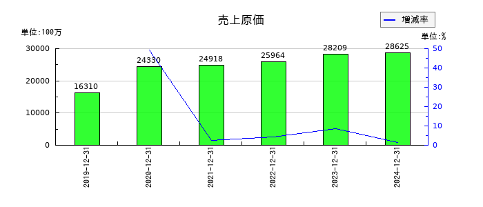 初穂商事の売上原価の推移