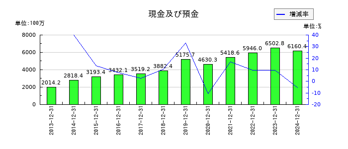 初穂商事の現金及び預金の推移