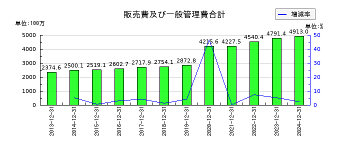 初穂商事の販売費及び一般管理費合計の推移
