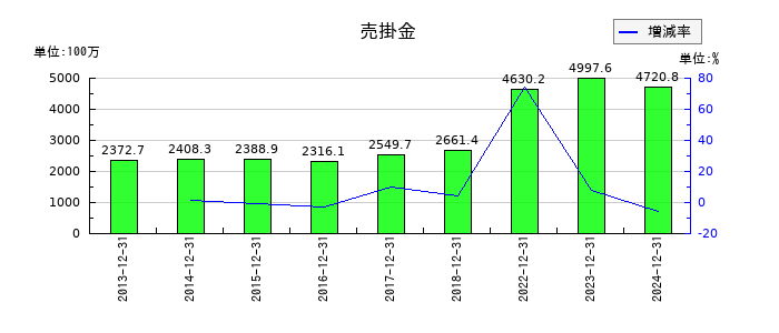 初穂商事の売掛金の推移