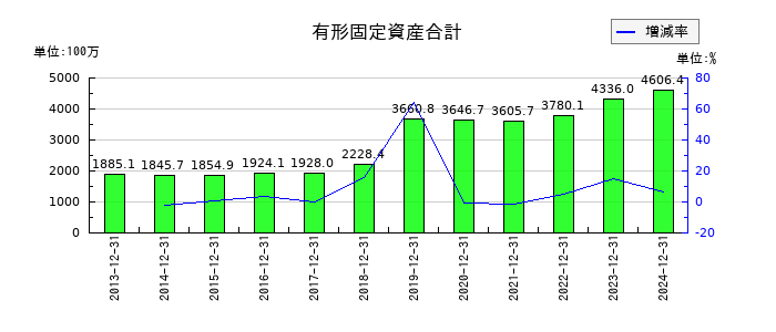 初穂商事の有形固定資産合計の推移