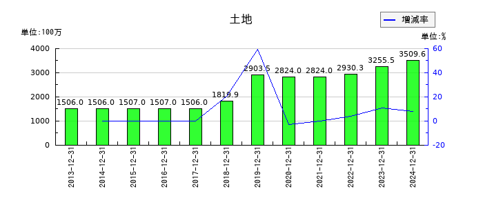 初穂商事の土地の推移