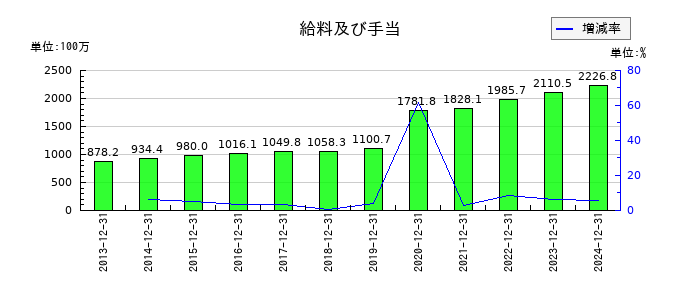 初穂商事の給料及び手当の推移