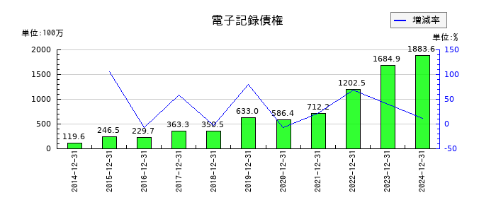 初穂商事の電子記録債権の推移