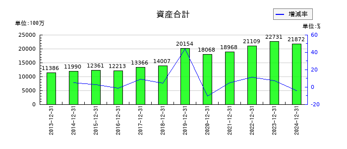初穂商事の資産合計の推移