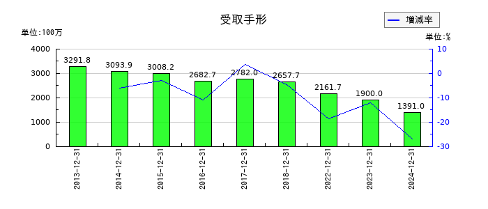 初穂商事の受取手形の推移