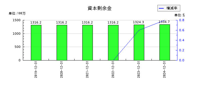 初穂商事の資本剰余金の推移