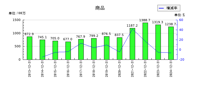 初穂商事の商品の推移