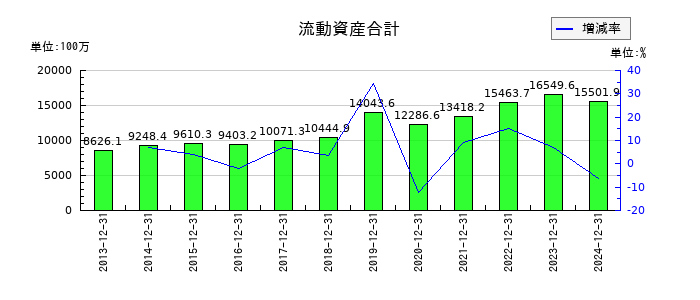 初穂商事の流動資産合計の推移
