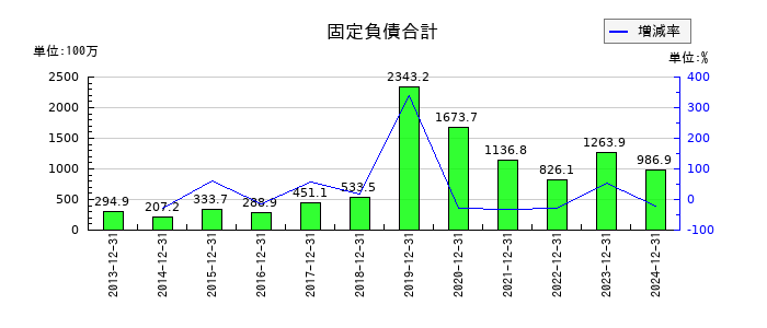 初穂商事の固定負債合計の推移