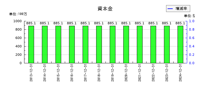 初穂商事の資本金の推移