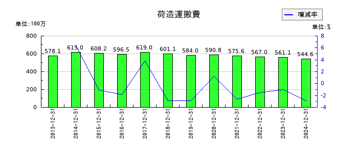 初穂商事の荷造運搬費の推移