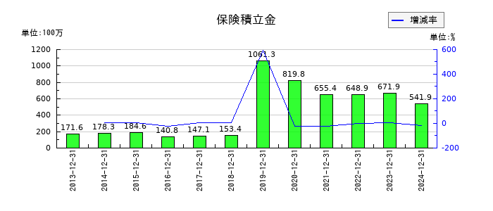 初穂商事の保険積立金の推移