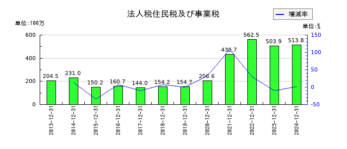 初穂商事の法人税住民税及び事業税の推移