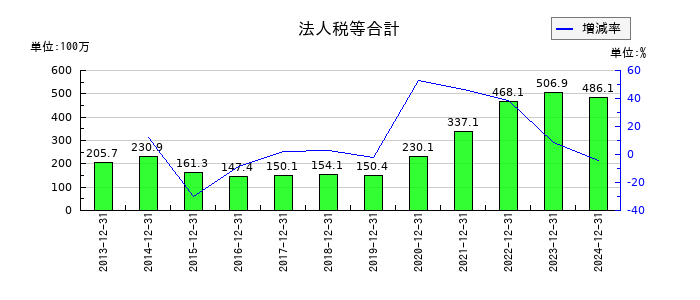 初穂商事の法人税等合計の推移