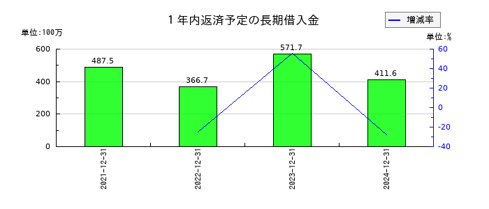 初穂商事の1年内返済予定の長期借入金の推移
