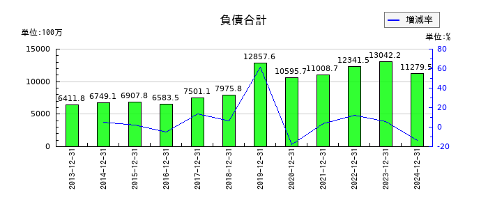 初穂商事の負債合計の推移