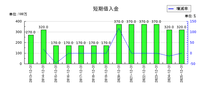 初穂商事の短期借入金の推移
