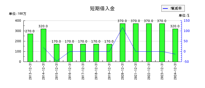 初穂商事の短期借入金の推移