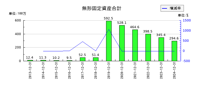初穂商事の無形固定資産合計の推移