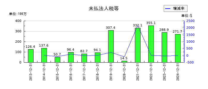 初穂商事の未払法人税等の推移