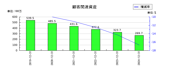 初穂商事の顧客関連資産の推移