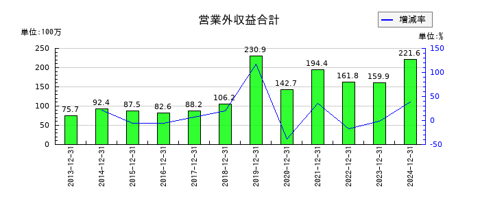 初穂商事の営業外収益合計の推移