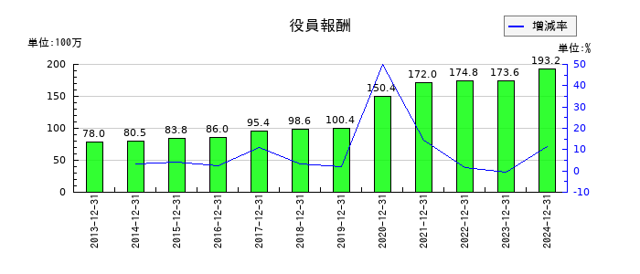 初穂商事の役員報酬の推移