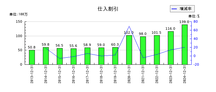 初穂商事の仕入割引の推移