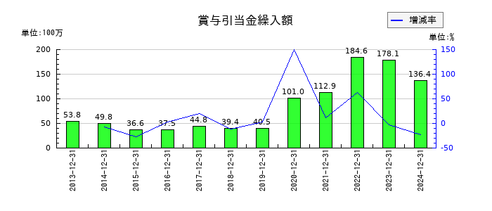 初穂商事の賞与引当金繰入額の推移