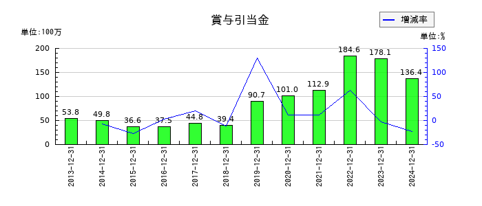 初穂商事の賞与引当金の推移
