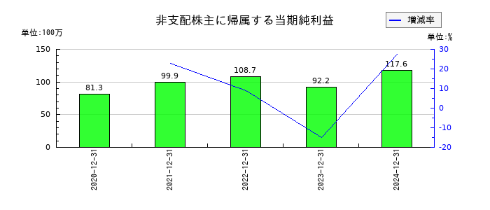 初穂商事の非支配株主に帰属する当期純利益の推移