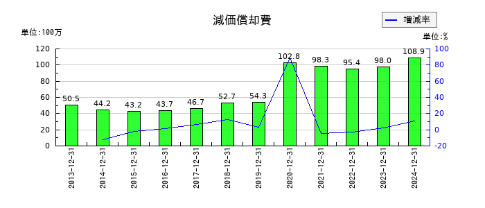 初穂商事の減価償却費の推移