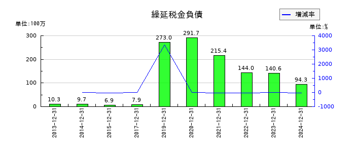 初穂商事の繰延税金負債の推移