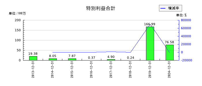 初穂商事の特別利益合計の推移