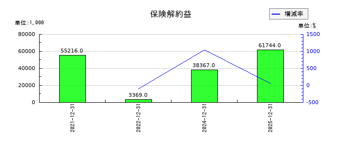初穂商事の保険解約益の推移