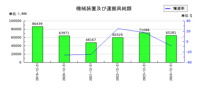 初穂商事の機械装置及び運搬具純額の推移