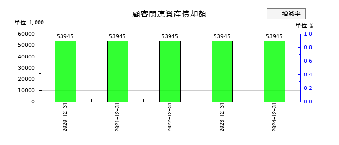 初穂商事の顧客関連資産償却額の推移