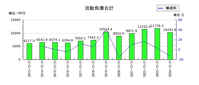 初穂商事の流動負債合計の推移