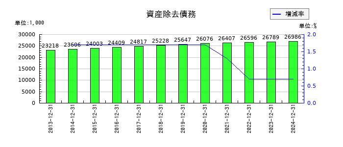 初穂商事の資産除去債務の推移