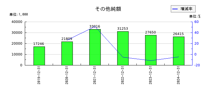 初穂商事のその他純額の推移
