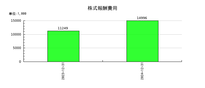 初穂商事の株式報酬費用の推移