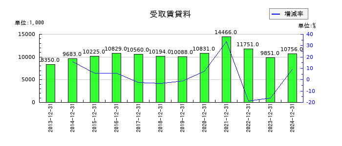 初穂商事の受取賃貸料の推移
