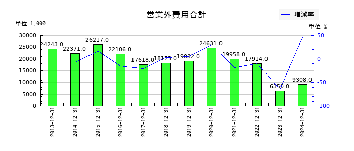 初穂商事の営業外費用合計の推移
