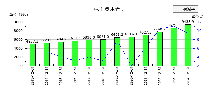 初穂商事の株主資本合計の推移