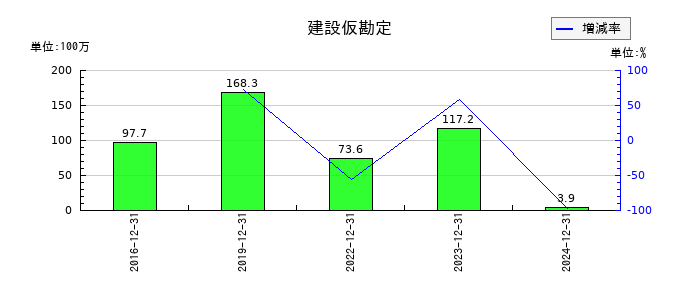 初穂商事の建設仮勘定の推移