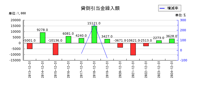 初穂商事の貸倒引当金繰入額の推移