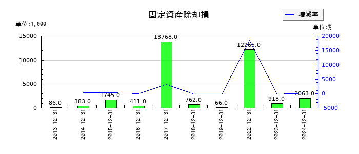 初穂商事の固定資産除却損の推移